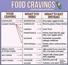 Dr Axe Fb What Your Cravings Really Mean Food Craving Chart Cravings Chart Food Cravings