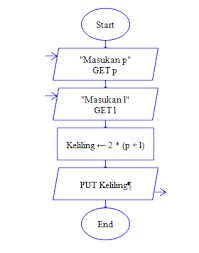 Star merupakan tanda mulai 2. 85 Gambar Flowchart Menghitung Luas Persegi Panjang Terlihat Keren Gambar Pixabay