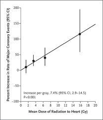 Risk Of Ischemic Heart Disease In Women After Radiotherapy For Breast Cancer Nejm