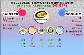 Kabar gembira khusus buat para alumni (gap year) seminar & open house inten 2019. Prosus Inten Yogyakarta Belajar Sesuai Cara Kerja Otak