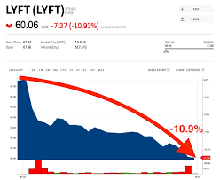 lyft plunges to an all time low amid reports uber is seeking