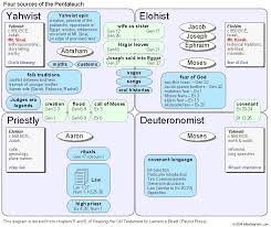 bible the documentary hypothesis bible documentaries