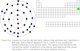 Nevertheless, check the complete configuration and other interesting facts about krypton that most people don't know. Electronic Structure And Chemical Bonding