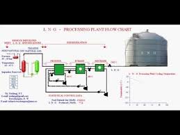 lng plant flow chart youtube