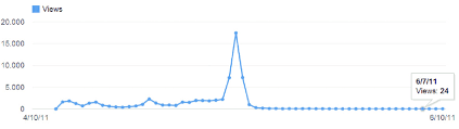 Right here in my arms 06:0605. Number Of Daily Views For The Video Terremoto A Roma L 11 Maggio 2011 Download Scientific Diagram
