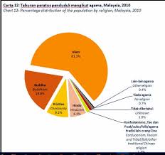 Cuti hari raya haji / qurban. Malaysia Is 61 3 Muslim 2010 Malaysian Census Musk Umusk