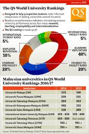Studying in malaysia offers international students more than academic achievement and a globally recognized qualification, the malaysian education experience will give students a wealth of academic knowledge and. 4 Local Public Universities Rise In Qs World University Ranking
