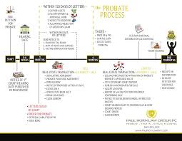 After probate is closed, the court and personal representative's duties are concluded and legally binding. Paul Horn Law Firm California Probate Timeline Video
