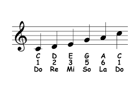 C Major Pentatonic Scale Theory Ear Training Piano Ology