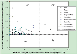 The synthetic insecticides used to control diptera are harmful to the environment and humans. Insects Free Full Text Integrated Pest Management For Sustainable Intensification Of Agriculture In Asia And Africa