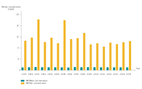 Nitrate Concentration In Community Water Systems Cws