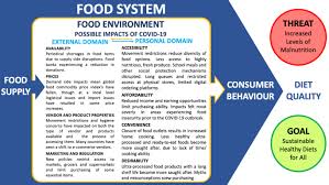 Covid 19 Pandemic The Evolving Impact On How People Meet The Food System