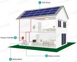 Click on a solar kit below to review parts list and options for battery storage, ev charging and installation. 10 Kw Off Grid Solar System 10000w Stand Alone Panel Solar Power System 10kw Diy Solar Panel Kit Buy Off Grid Solar System 10 Kw Off Grid System Diy Solar Panel Kits Product