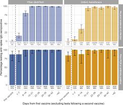The bbc's laura foster looks at how much immunity they give, how they prevent infection and how they compare. Quantitative Sars Cov 2 Anti Spike Responses To Pfizer Biontech And Oxford Astrazeneca Vaccines By Previous Infection Status Clinical Microbiology And Infection