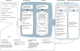 What Is The Difference Between Comprehensive And Selective Primary Health Care Evidence From A Five Year Longitudinal Realist Case Study In South Australia Bmj Open