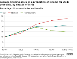 How Housing Has Divided The Young Bbc News