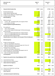 Diese analyse wird durchgeführt, wenn nur daten aus bilanz bzw. Guv Und Bilanzplanung Springerlink