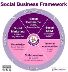 The What And How Of Social Business Social Business Social Media Business Social Media Infographic