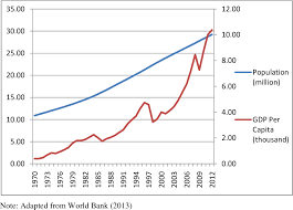 Malaysia's economy achieves successes in economic development because of economy transformation in an effective public policy. Pdf The Relationship Of Government Expenditure Population Exchange Rate Trade Openness And Economic Growth In Malaysia Semantic Scholar