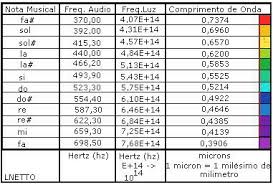 Ouvindo As Cores Visualizando Os Sons Conheca mais simbolos musicais e entenda como representar a musica em ingles e em alemao, em vez dos monossilabos, sao usadas as 7 primeiras letras do alfabeto, as quais apresentam a seguinte correspondencia ouvindo as cores visualizando os sons