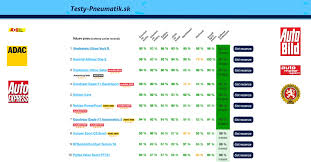 205/55 r 16 91 h/v, testovacie vozidlo: Testy Letnych Pneumatik Testy Pneumatik Sk