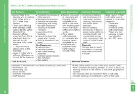 Furniture company furniture business model canvas. Busi Model Canvas Cafe Shop Scenerio Business Model Canvas Cafe Business Plan Coffee Shop Business