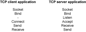 Know Your Tcp System Call Sequences Ibm Developer