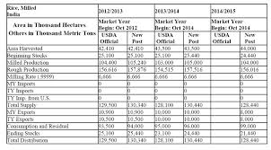 Agriculture Market News Information From Apeda Agriexchange