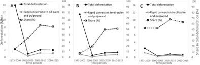 , malaysian, born and bred. Rapid Conversions And Avoided Deforestation Examining Four Decades Of Industrial Plantation Expansion In Borneo Scientific Reports
