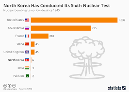 chart north korea has conducted its sixth nuclear test