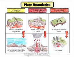 Plate Tectonics Layers Of Learning Science Lessons Earth Science Activities Plate Tectonics