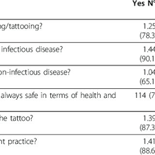 See more ideas about body modifications, body, body mods. Pdf Body Piercing And Tattoos A Survey On Young Adults Knowledge Of The Risks And Practices In Body Art