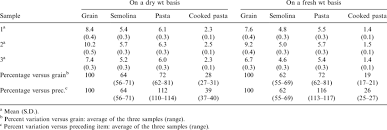 Variations In Arsenic Level In Durum Wheat As A Consequence Of Download Table