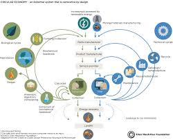 Analysis And Regulation Policies Of Food Waste Based On Circular Bioeconomies Sciencedirect