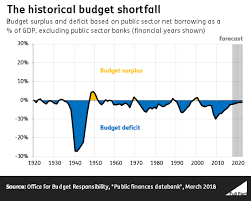 economy introductions the size of the government deficit