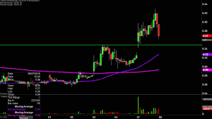 advaxis inc adxs stock chart technical analysis for 10 07 2019