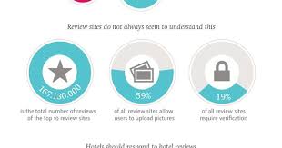 Do You Trust Hotel Review Sites Infographic Hotel Reviews Review Sites Infographic