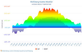 Under the rule of the bamberg bishopric in the 13 th century. Wolfsberg Austria Weather 2021 Climate And Weather In Wolfsberg The Best Time And Weather To Travel To Wolfsberg Travel Weather And Climate Description