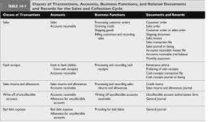 Pengembangan rencana audit udit terhadap pengadaan barang dan jasa harus terencana secara matang dan rinci karena dalam kasus ini banyak sekali demikian informasi yang dapat kami bagikan mengenai contoh kasus audit pengadaan barang dan jasa. Audit Piutang Usaha Dan Penjualan Kredit Creative And Addictive Education