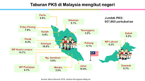 Pada zaman pascakemerdekaan ini, industri kecil dan sederhana (iks) di malaysia merupakan antara industri yang menyumbang kepada perkembangan ekonomi negara. Perbadanan Perusahaan Kecil Dan Sederhana Malaysia Statistik Pks