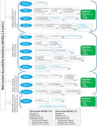 Principles, guidelines and conformance levels of WCAG 2.0 and 2.1 [17] |  Download Scientific Diagram
