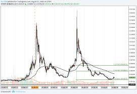 Bytecoin Price Analysis Bcn Rebounds After Meeting