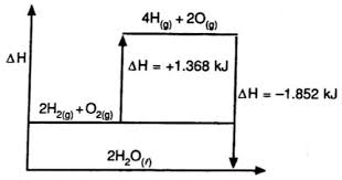 Diagram tingkat energi salah satu cara untuk menunjukkan perubahan kalor/ entalpi yang terjadi dalam suatu reaksi kimia adalah dengan menggunakan diagram tingkat selisih entalpi ini menunjukkan banyaknya perubahan entalpi yang terjadi. Perhatikan Diagram Tingkat Energi Berikut Entalpi Pereaksi Pembentukan 1 Mol H2o L Mas Dayat