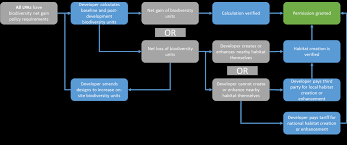 Https Consult Defra Gov Uk Land Use Net Gain Supporting Documents 181121 20 20biodiversity 20net 20gain 20consultation 20ia 20final 20for 20publication Pdf