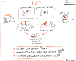Youpreneur Summit 2018 Impulse Fur Selbststandige Die Mich Immer Noch Inspirieren Sketchnotes lernen und als werkzeug verstehen. youpreneur summit 2018 impulse fur