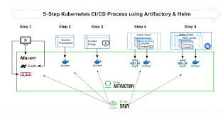 Kubernetes Ci Cd Pipelines At Scale