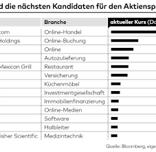 Martin weiss, stellvertretender chefredakteur vom. Amazon Netflix Alphabet Diese Aktien Sind Kandidaten Fur Den Tesla Trick Welt