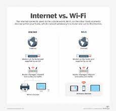 Whats the difference between internet and wifi. What S The Difference Between Wi Fi And The Internet