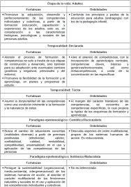 Dado que la confianza es un bien social común a los diversos ámbitos del quehacer humano, las personas. Fortalezas Y Debilidades Del Concepto Polisemico De Competencias