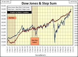 The economy and stock market will become increasingly disconnected from each other in 2021, as companies are likely to reduce headcount to increase profits, manager kevin nicholson told cnbc's trading nation on thursday. The Dow Jones Cinc The Bgmi 1920 To 2021